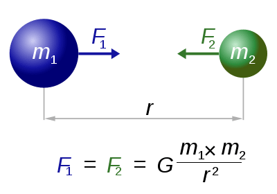 Newtons Law Of Universal Gravitation