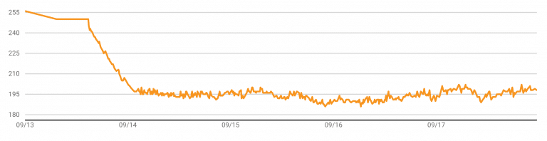 Weight loss chart as of 9/2/2018